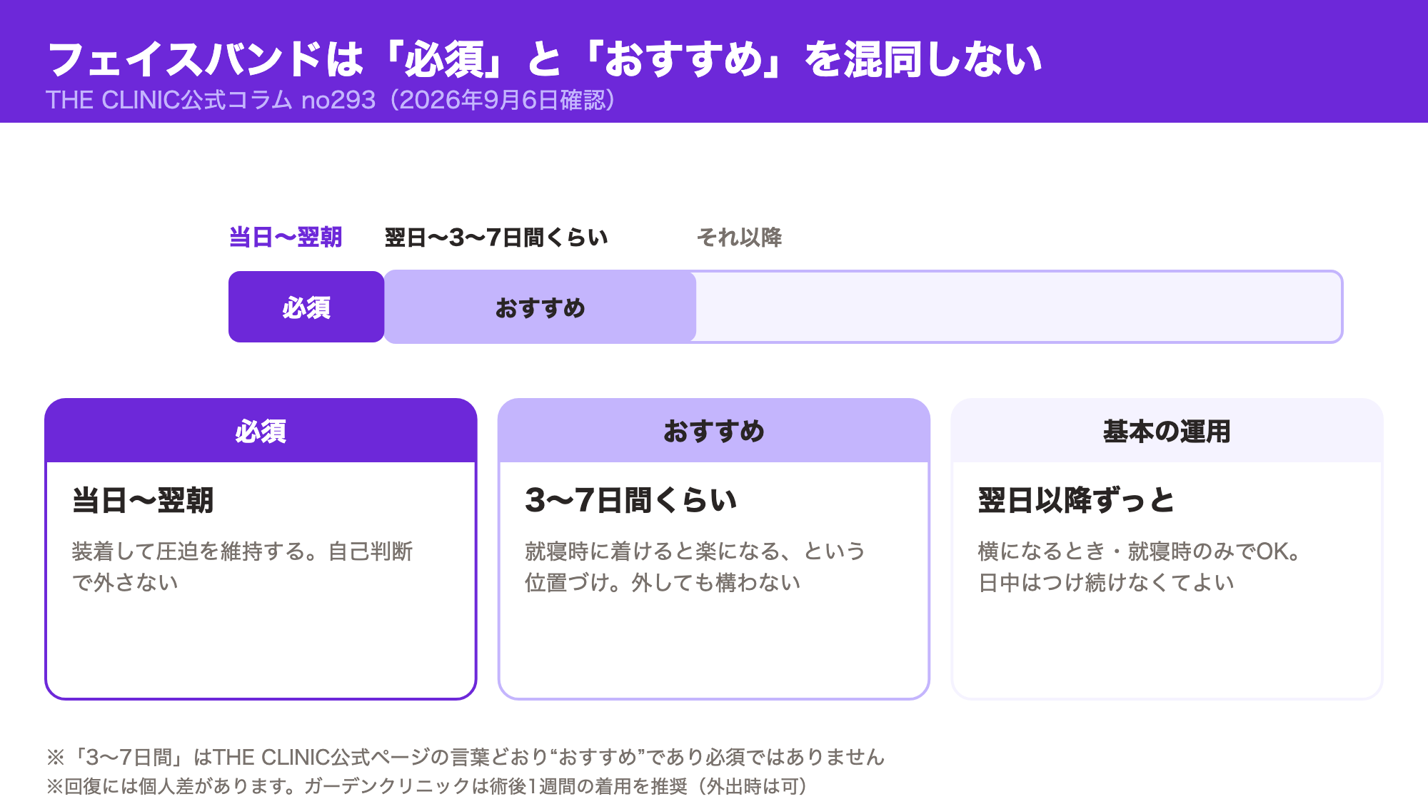 フェイスバンドの必須期間とおすすめ期間を分けて示したタイムライン図