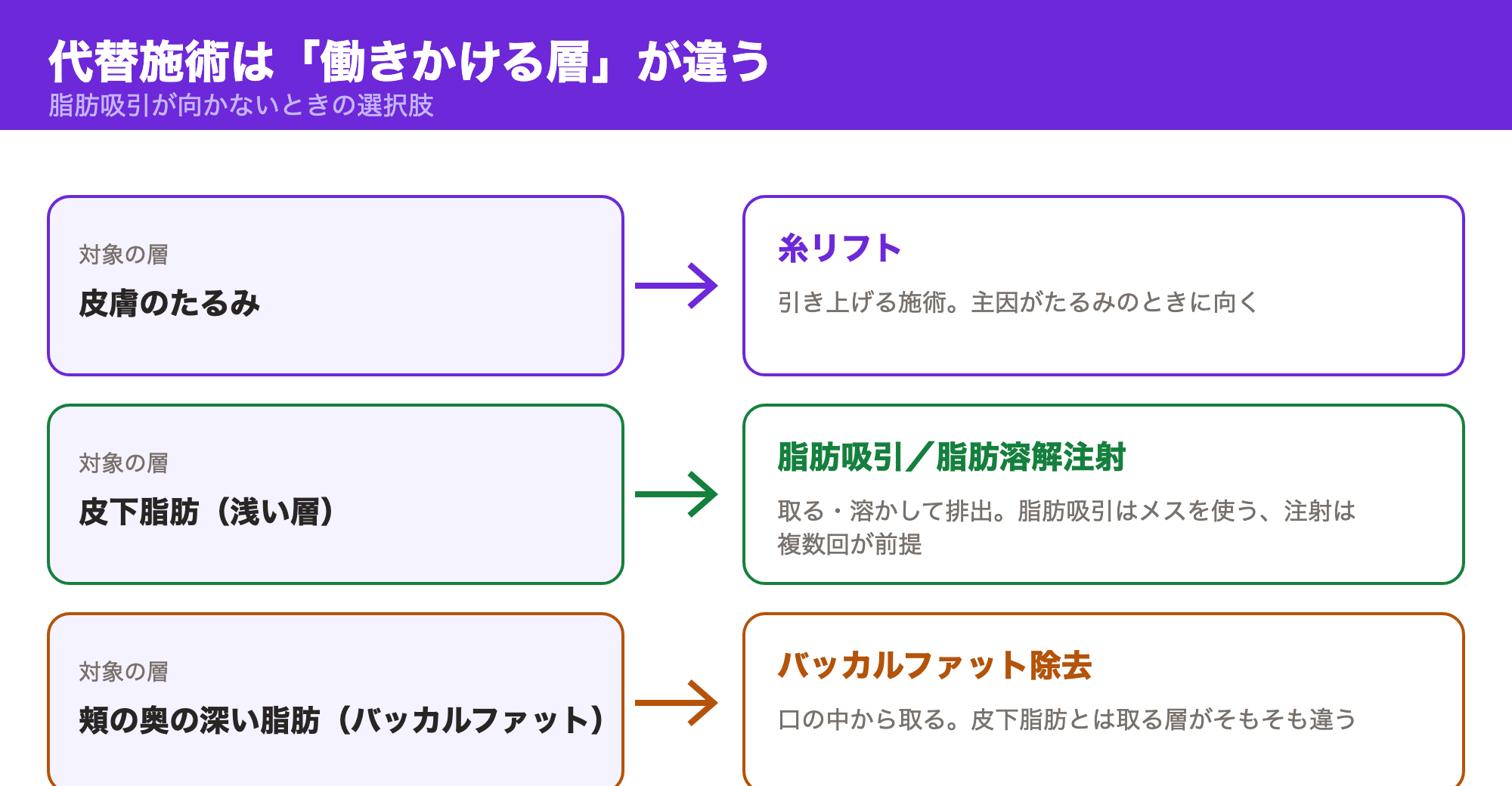 脂肪吸引・脂肪溶解注射・バッカルファット除去・糸リフトが働く層の違いを示した図