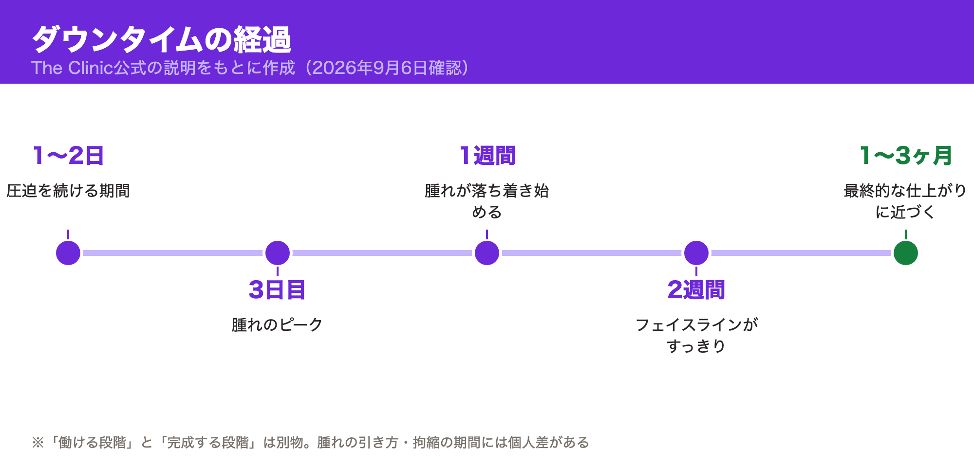 術後1〜2日から1〜3ヶ月までのダウンタイム経過をまとめた時系列の図