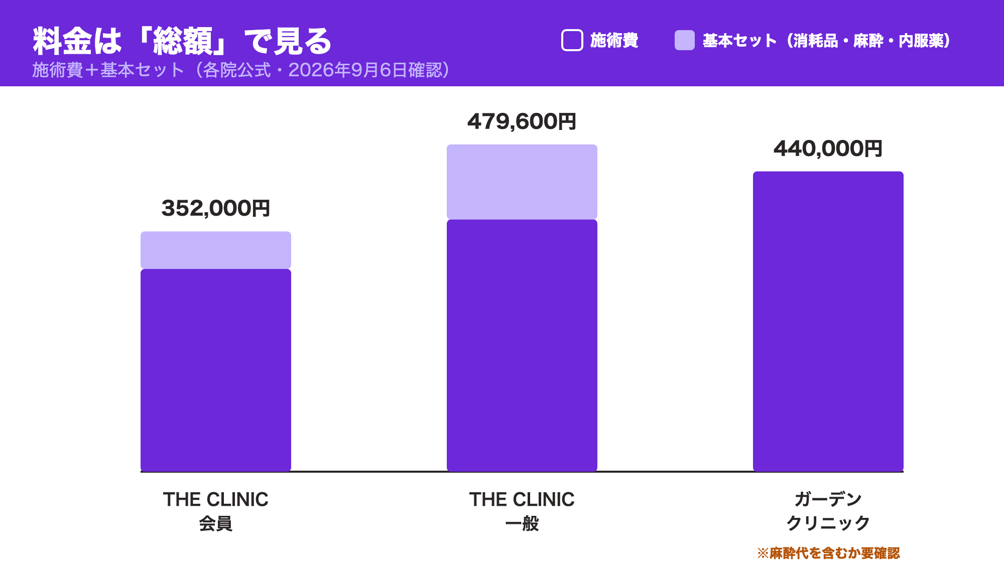 THE CLINICとガーデンクリニックの総額の内訳（施術費＋基本セット）を示した棒グラフ