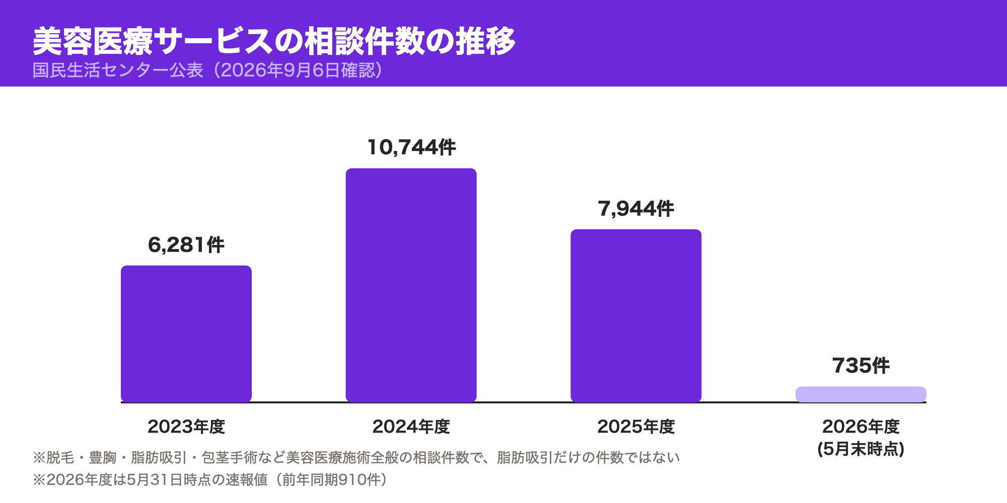 国民生活センターの美容医療サービス相談件数の推移を示した棒グラフ