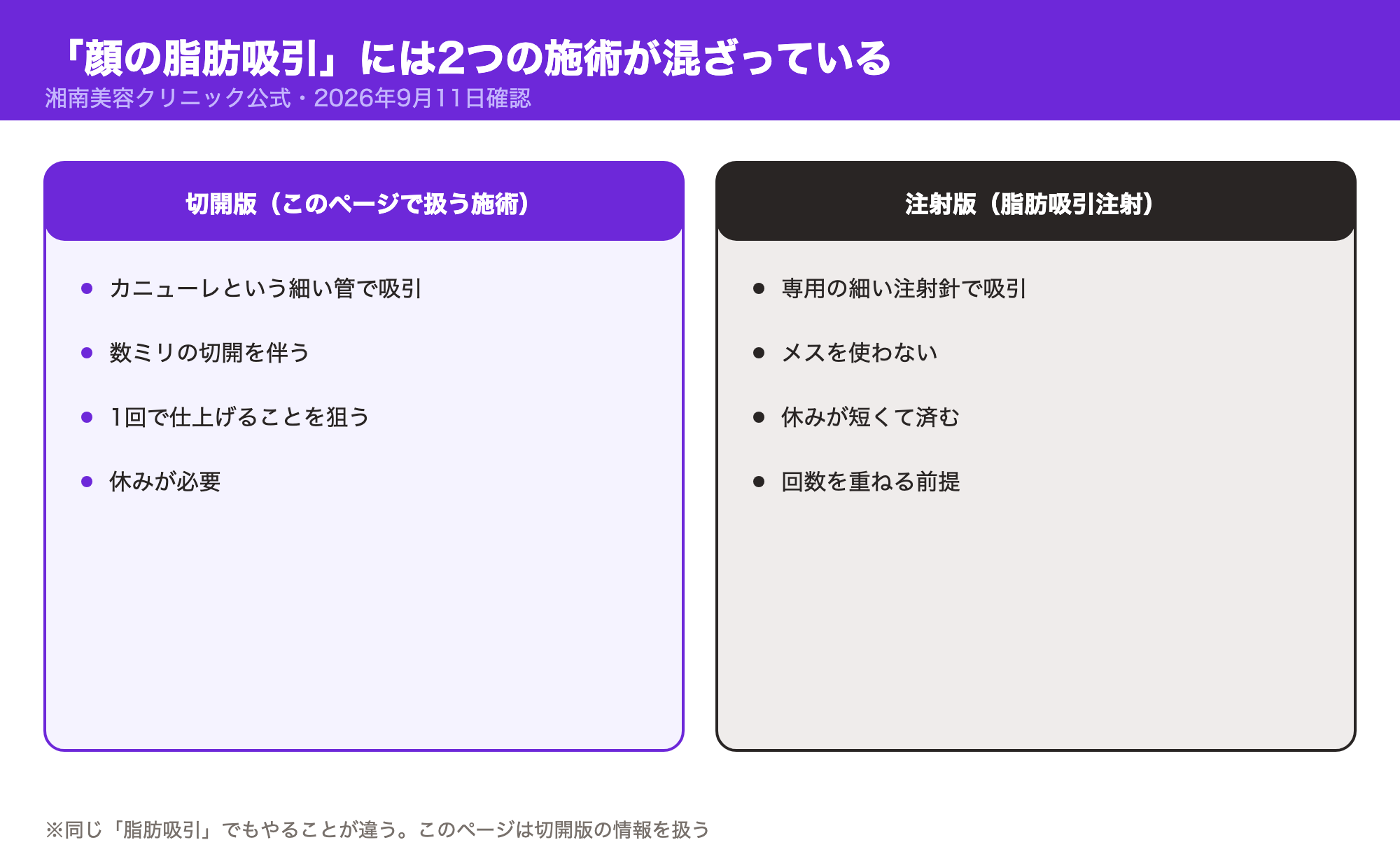 顔の脂肪吸引には切開版と注射版の2種類があることを示す比較図。切開版はメスを使い1回で仕上げ休みが必要、注射版はメスを使わず休みは短いが複数回が前提