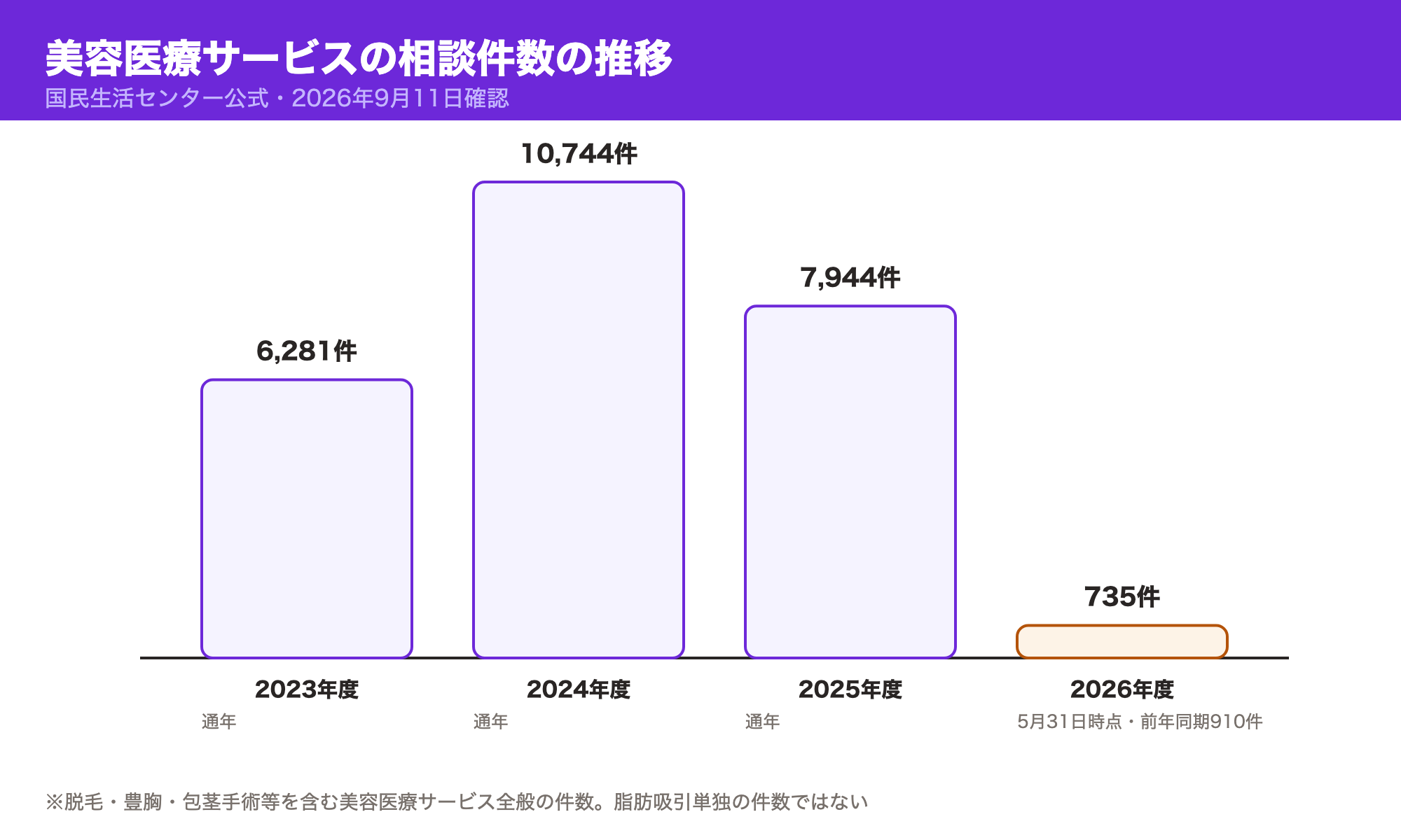 国民生活センターが公表する美容医療サービスの相談件数の推移グラフ。2023年度6,281件・2024年度10,744件・2025年度7,944件・2026年度5月31日時点735件