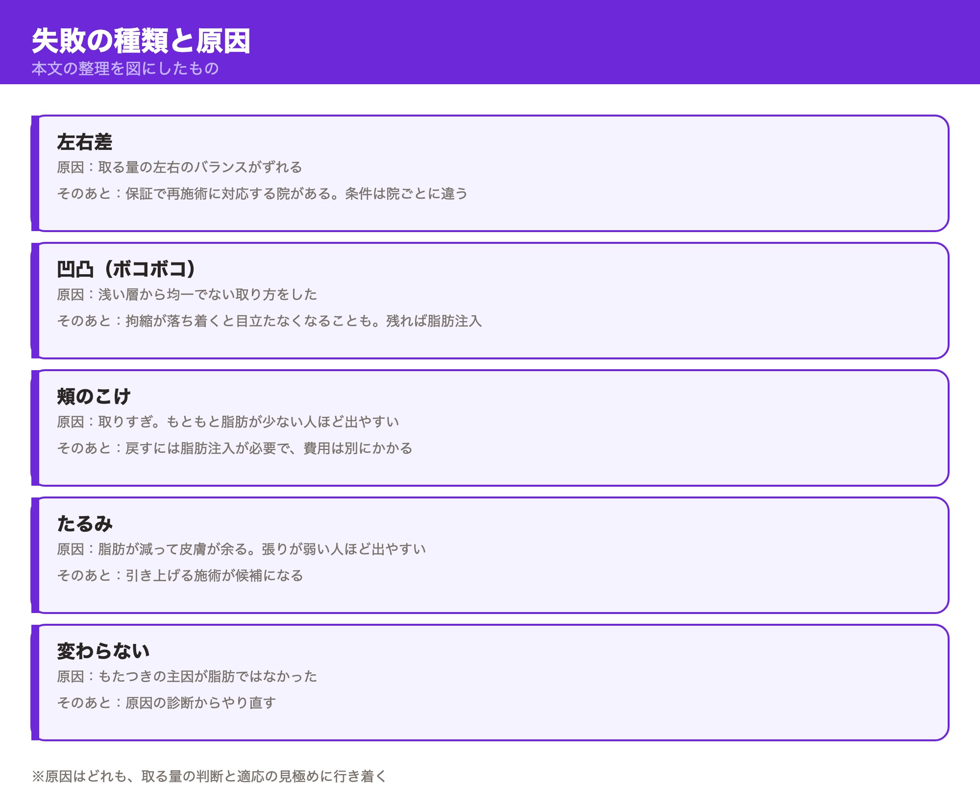 顔の脂肪吸引の失敗の種類と原因の一覧図。左右差・凹凸・頬のこけ・たるみ・変わらないの5パターン
