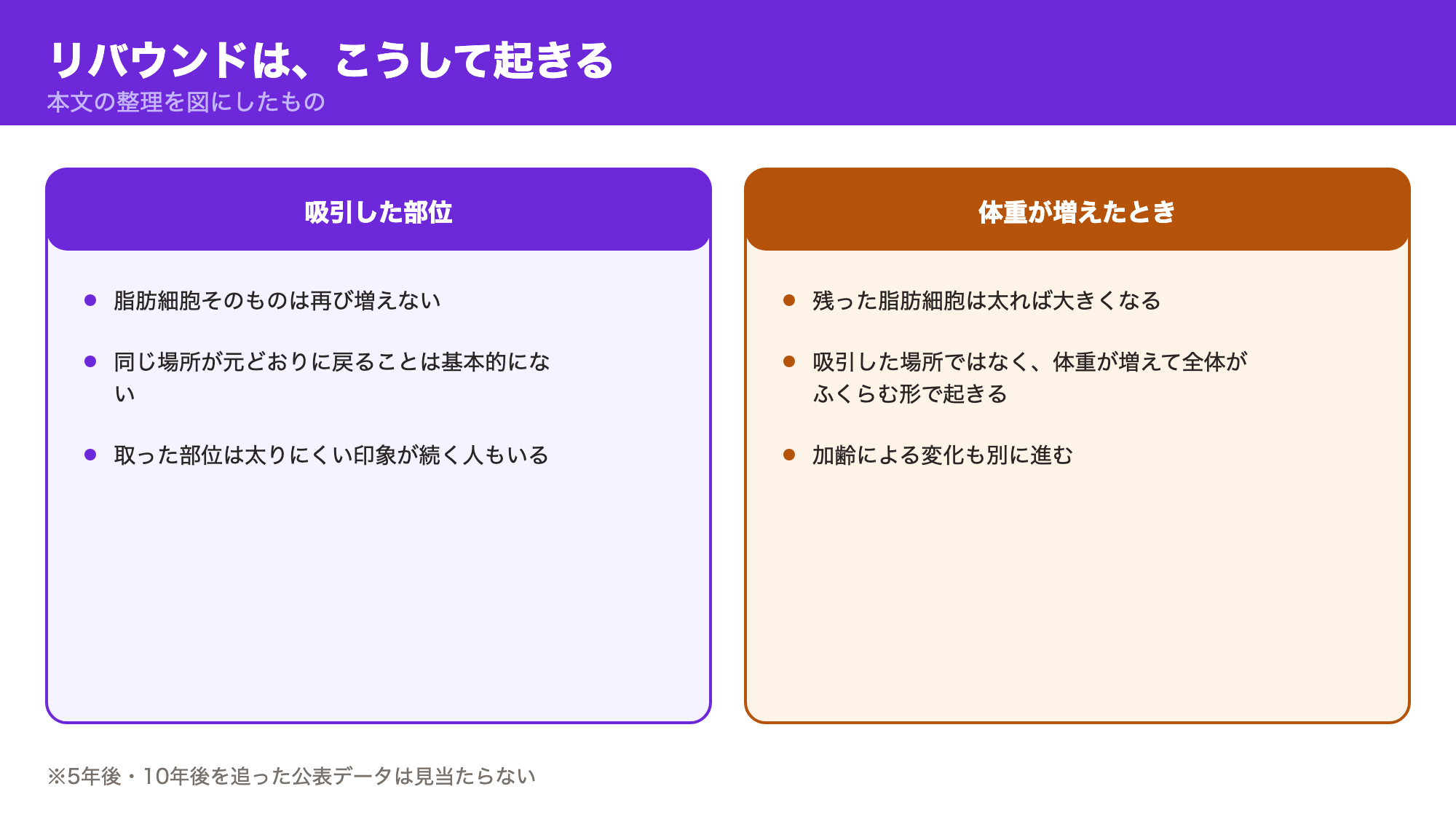 リバウンドが起きる仕組みの比較図。吸引した部位の脂肪細胞は再び増えないが、体重が増えると残った脂肪細胞が大きくなり全体がふくらむ