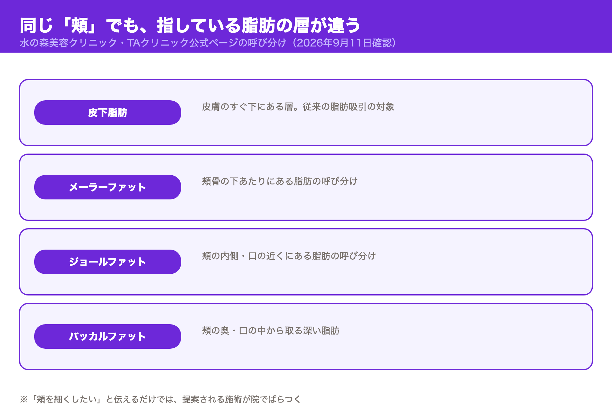 顔の「頬」で指している脂肪の層の違いを示す図。皮下脂肪・メーラーファット・ジョールファット・バッカルファットの呼び分け