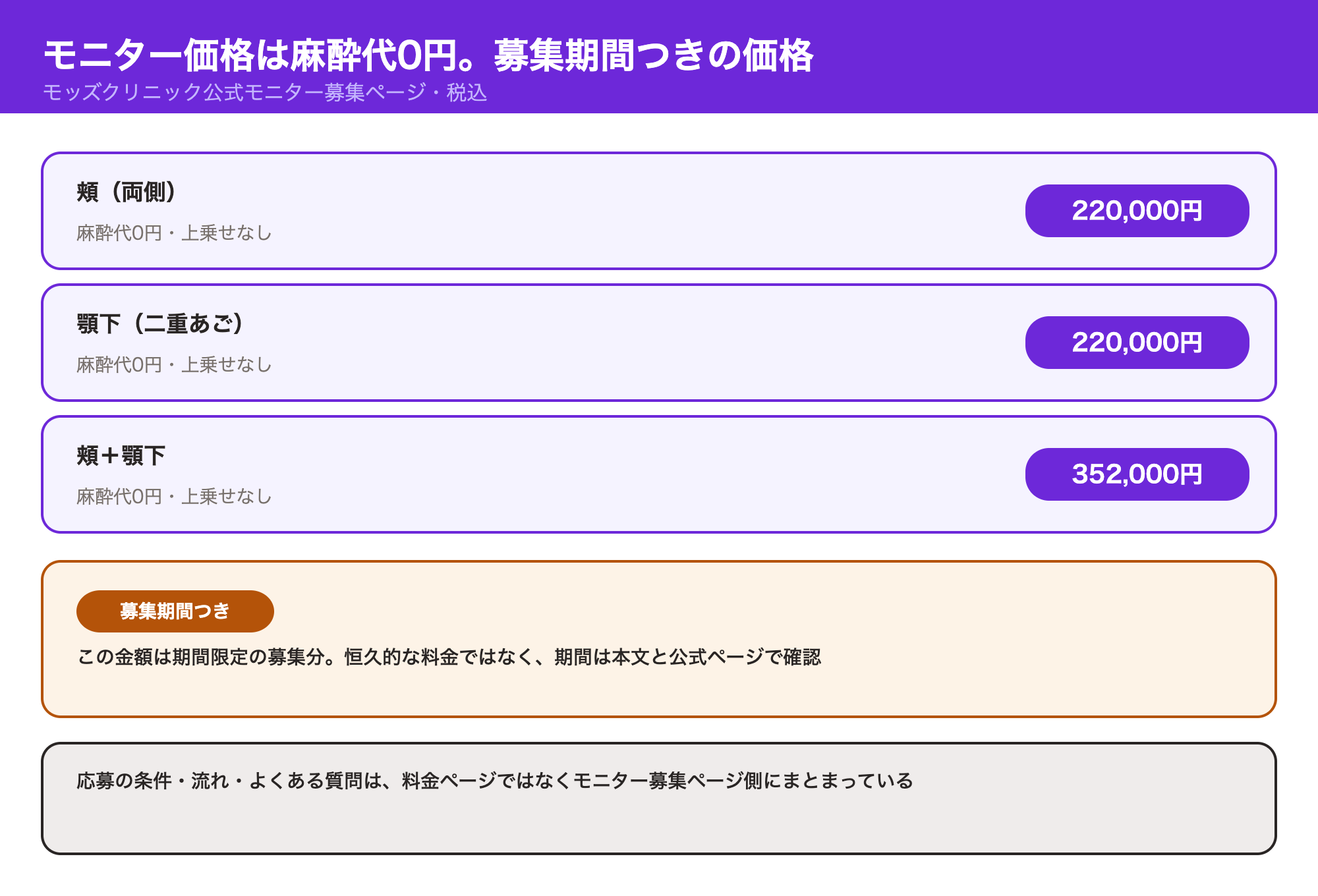 モニター価格は頬220,000円・顎下220,000円・頬＋顎下352,000円で麻酔代0円。募集期間つきの価格で、期間は本文と公式ページで確認する