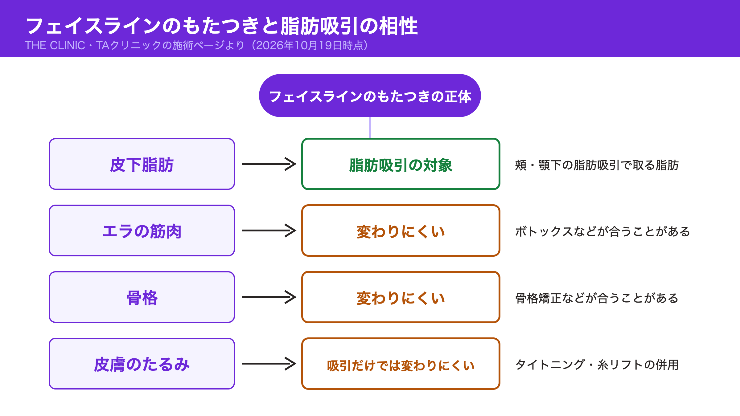 フェイスラインのもたつきの原因別に脂肪吸引との相性を示した図。皮下脂肪なら脂肪吸引の対象、エラの筋肉や骨格なら変わりにくい、皮膚のたるみは吸引だけでは変わりにくくタイトニングや糸リフトの併用が候補