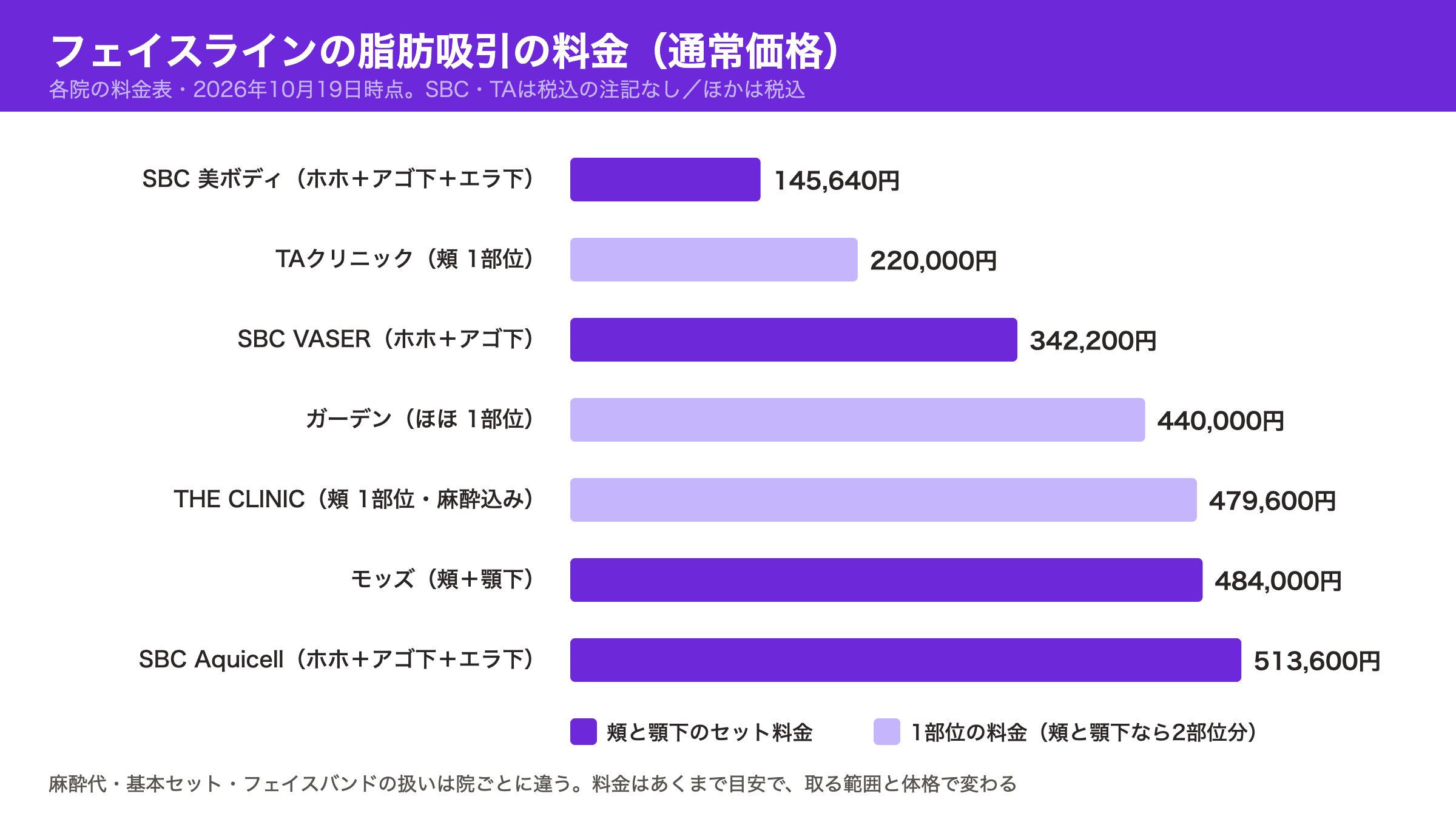 フェイスラインの脂肪吸引の通常価格の棒グラフ。湘南美容クリニック美ボディ145,640円、TAクリニック頬1部位220,000円、湘南美容クリニックVASER342,200円、ガーデンクリニックほほ1部位440,000円、THE CLINIC頬1部位479,600円、モッズクリニック頬＋顎下484,000円、湘南美容クリニックAquicell513,600円