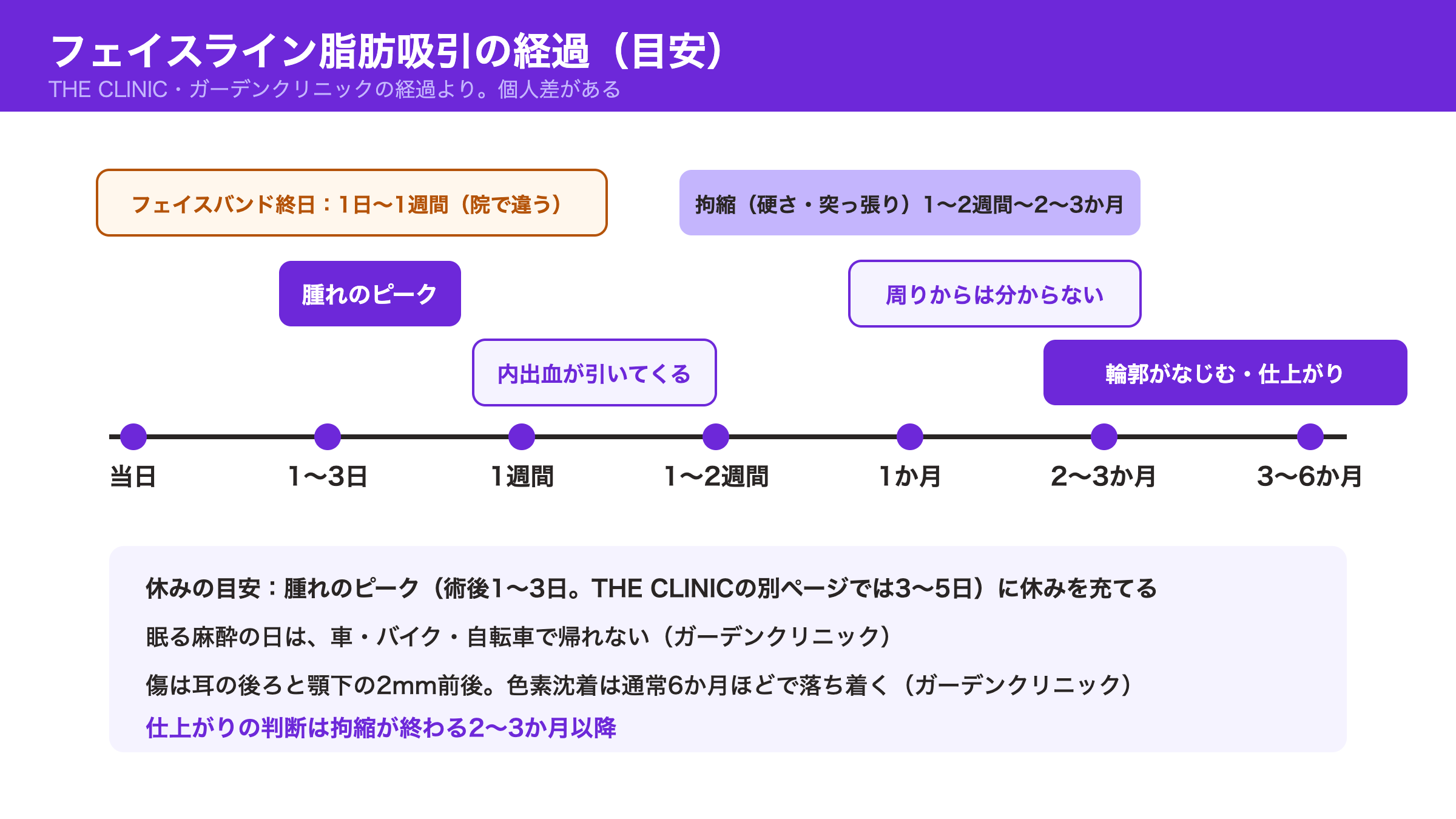 フェイスライン脂肪吸引の経過の目安。術後1〜3日が腫れのピーク、1週間で内出血が引いてくる、1〜2週間から2〜3か月が拘縮、1か月で周りからは分からない、2〜3か月から3〜6か月で輪郭がなじむ