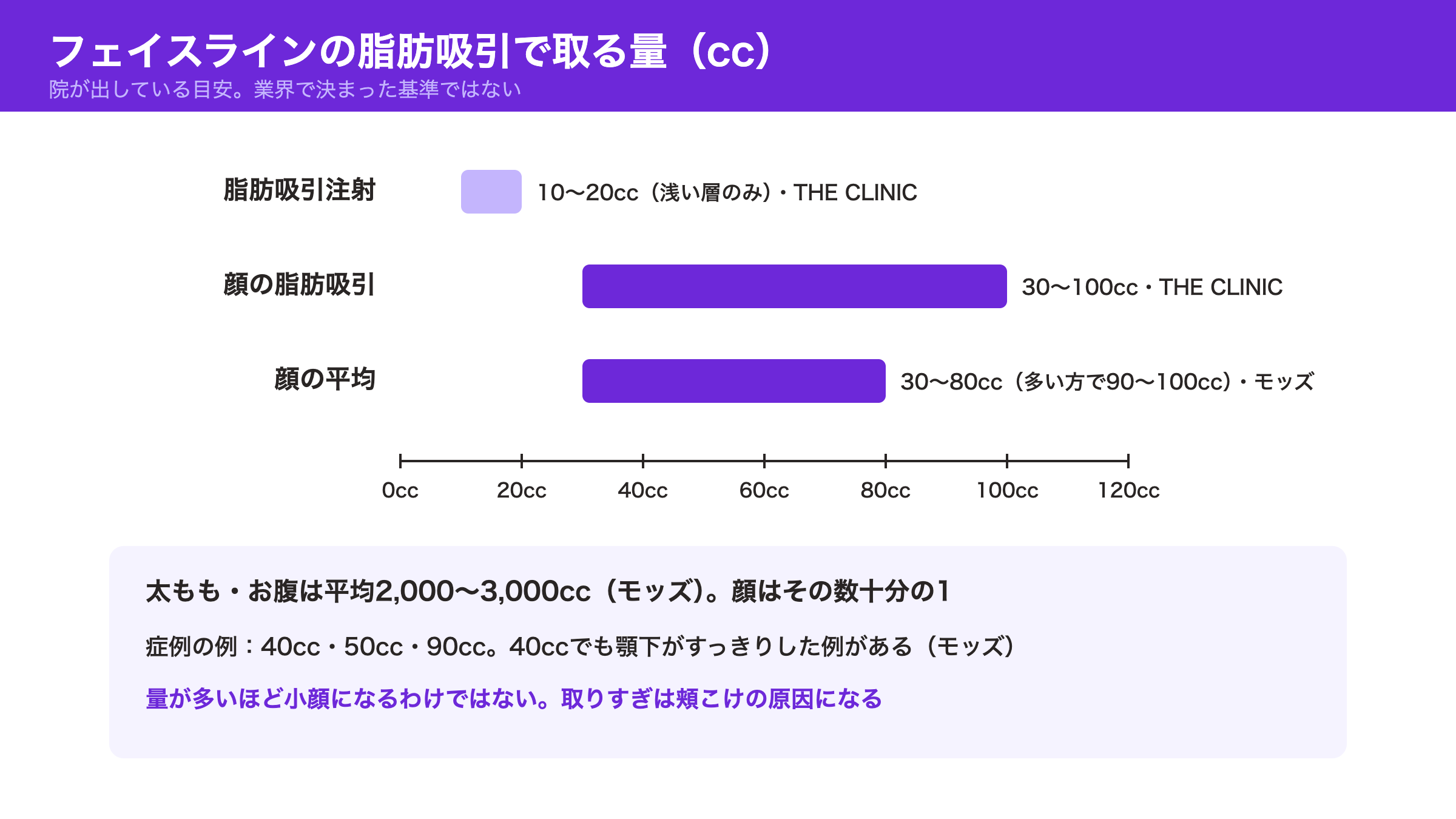 顔の脂肪吸引で取る量の目安の図。脂肪吸引注射10〜20cc、顔の脂肪吸引30〜100cc、顔の平均30〜80cc。太もも・お腹は平均2,000〜3,000cc